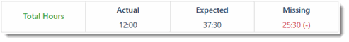 3037_Productivity_dashboard_total_hours.gif